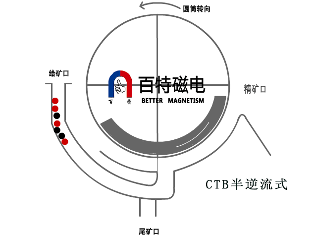 drum magnetic separator1.gif